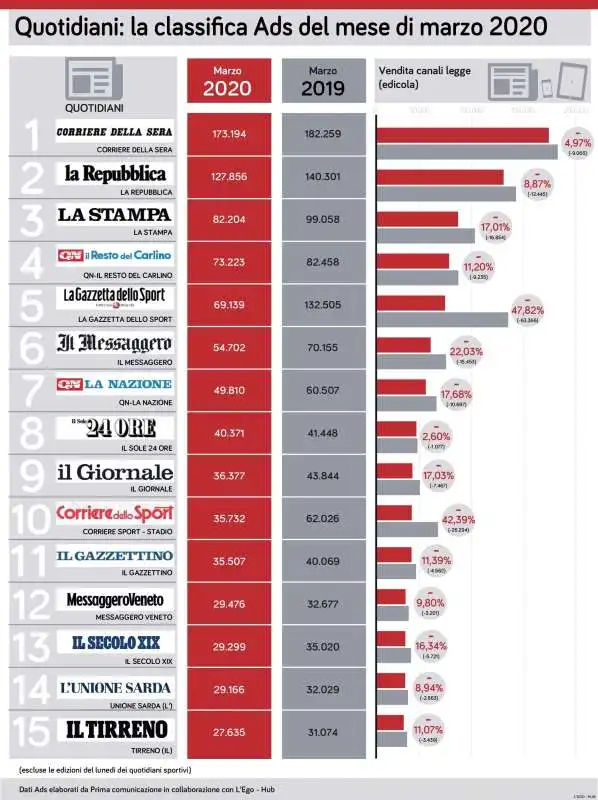 VENDITE GIORNALI MARZO 2020