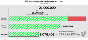 accessi al pronto soccorso