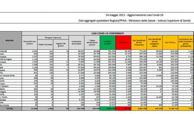 bollettino 14 maggio 2021