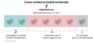 cambiamenti sul territorio