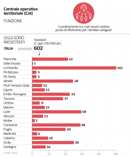 centrale operativa