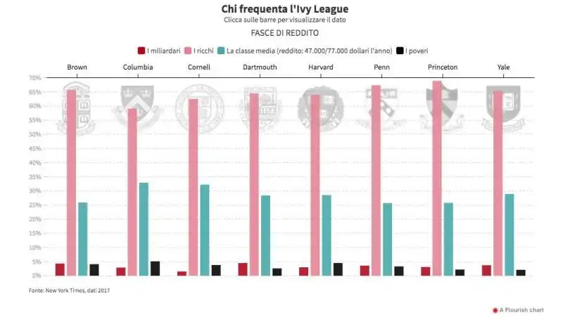 chi frequenta ivy league