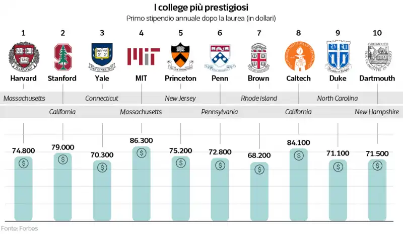 college prestigiosi