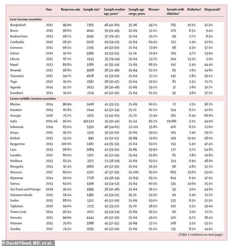 Dati diabete paesi poveri