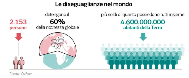 diseguaglianze nel mondo