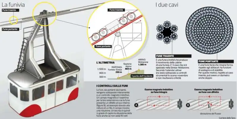 IL SISTEMA DI SICUREZZA DELLA FUNIVIA