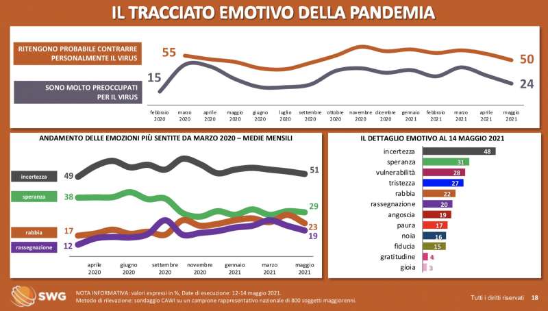 il tracciato emotivo della pandemia radar swg 10 16 maggio