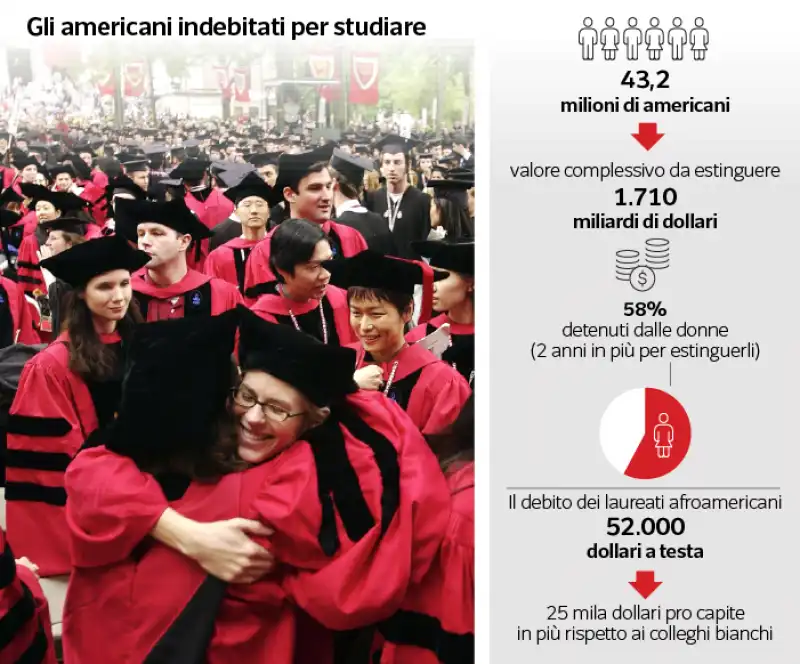 indebitamento per studiare