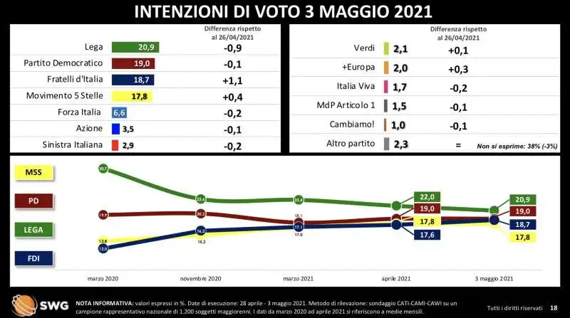 intenzioni di voto 