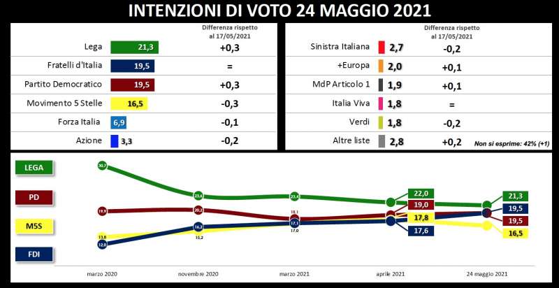 intenzioni di voto