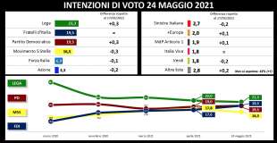 intenzioni di voto