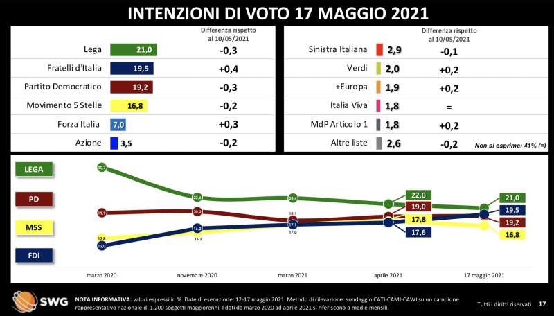 intenzioni di voto radar swg 10 16 maggio