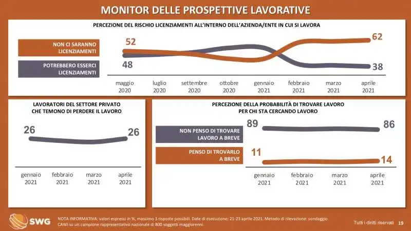 monitor  delle prospettiva lavoative