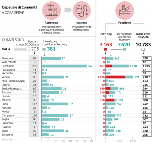 ospedale comunita