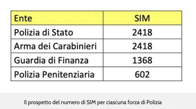 PROSPETTO DEL NUMERO DI SIM PER CIASCUNA FORZA DI POLIZIA