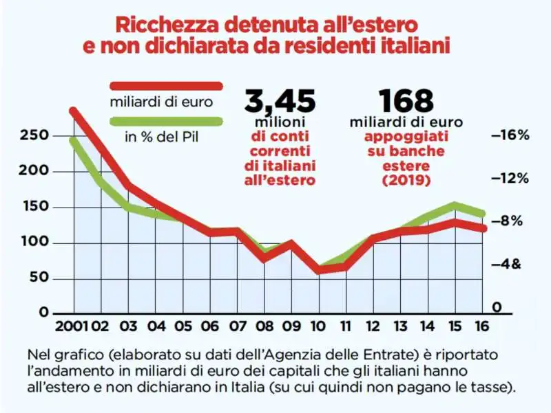 Ricchezza all'estero