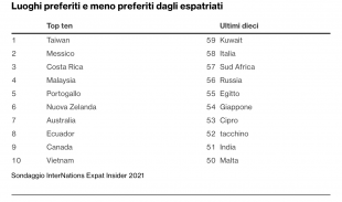 Sondaggio espatriati