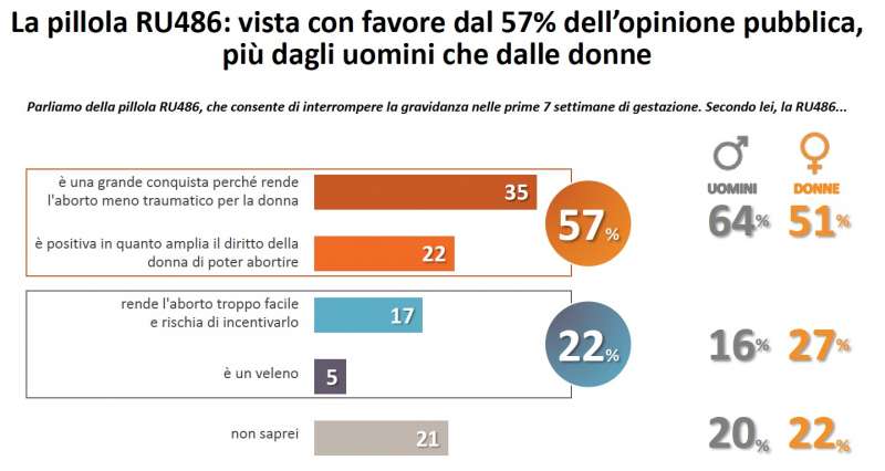 sondaggio su aborto 1