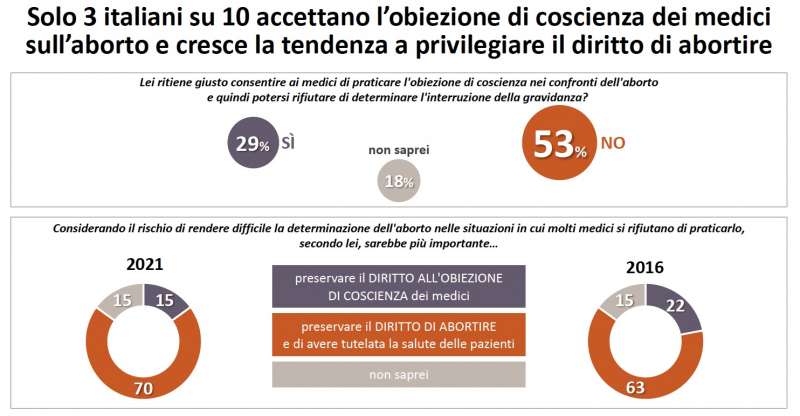 sondaggio su aborto 2