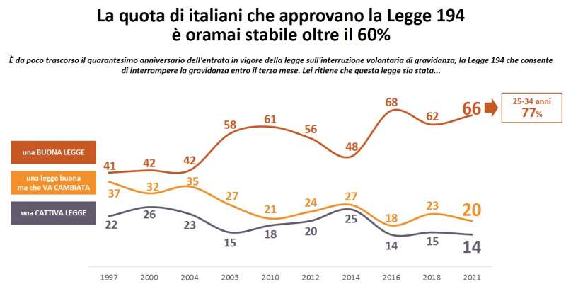 sondaggio su aborto 4