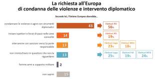 sondaggio su gaza 1