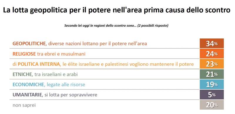 sondaggio su gaza 2