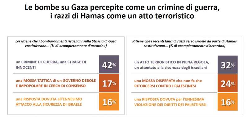 sondaggio su gaza 3