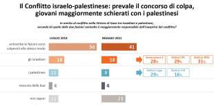 sondaggio su gaza 4