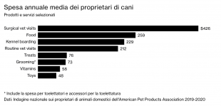 Spesa proprietari cani