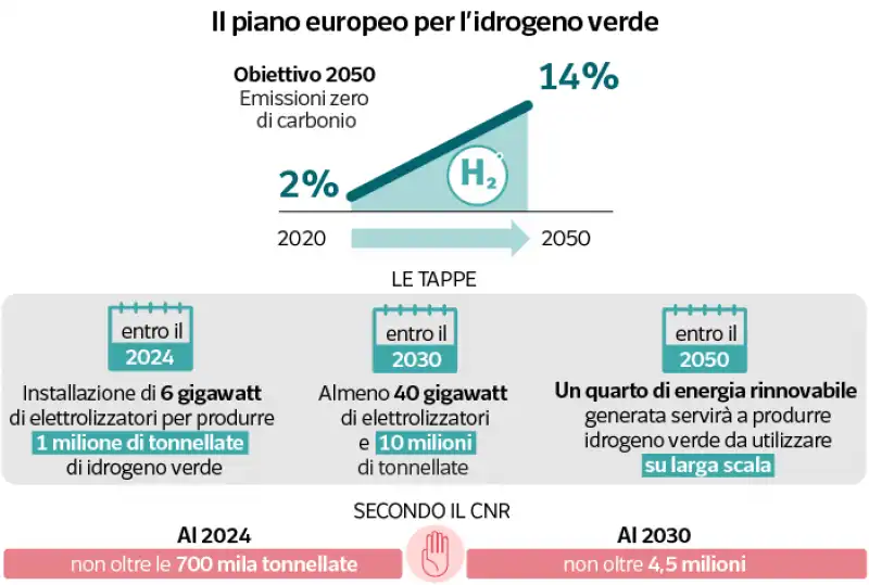 tappe idrogeno verde