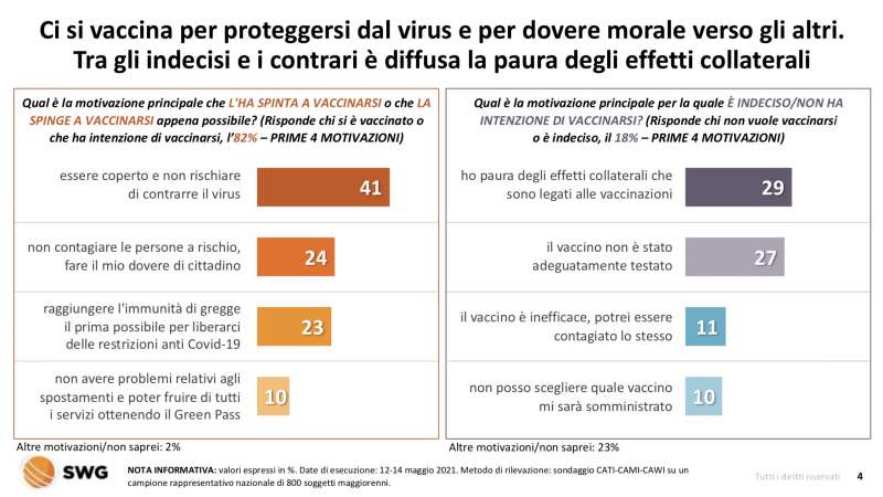 vaccino anti covid radar swg 10 16 maggio 1