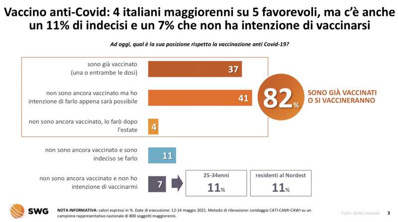 vaccino anti covid radar swg 10 16 maggio