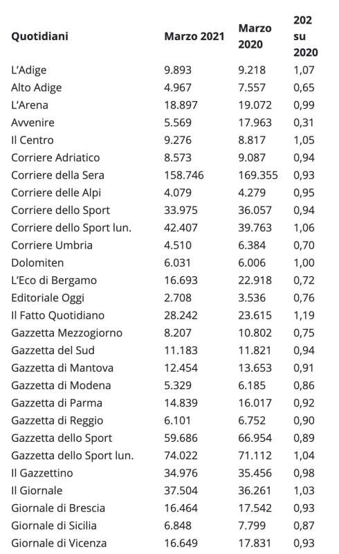 VENDITE GIORNALI MARZO 2021