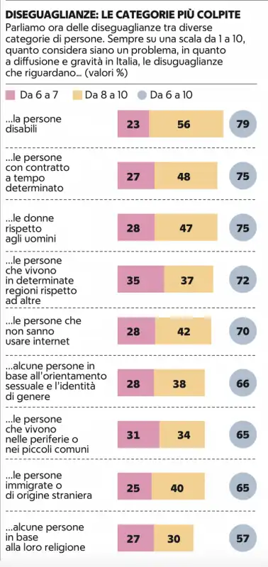 diseguaglianze in italia 4