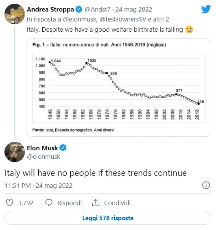 elon musk sul calo demofrafico in italia