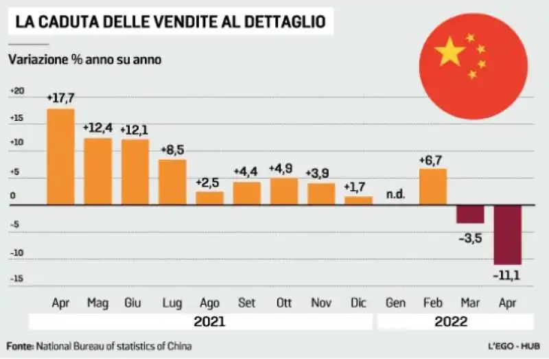 LA CADUTA DELLE VENDITE AL DETTAGLIO IN CINA