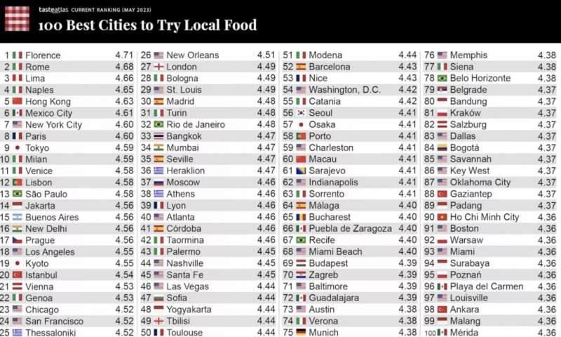 CLASSIFICA DELLE MIGLIORI CITTÀ IN CUI SI MANGIA IL MIGLIOR CIBO TRADIZIONALE