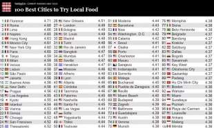 CLASSIFICA DELLE MIGLIORI CITTÀ IN CUI SI MANGIA IL MIGLIOR CIBO TRADIZIONALE