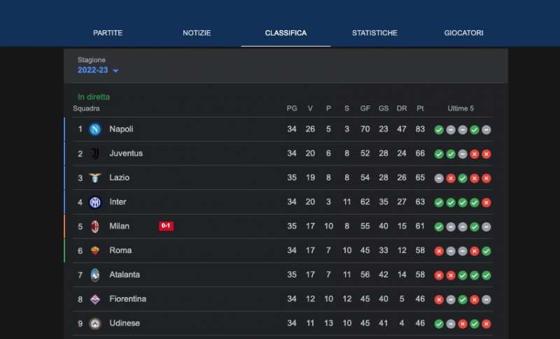 classifica serie a su google
