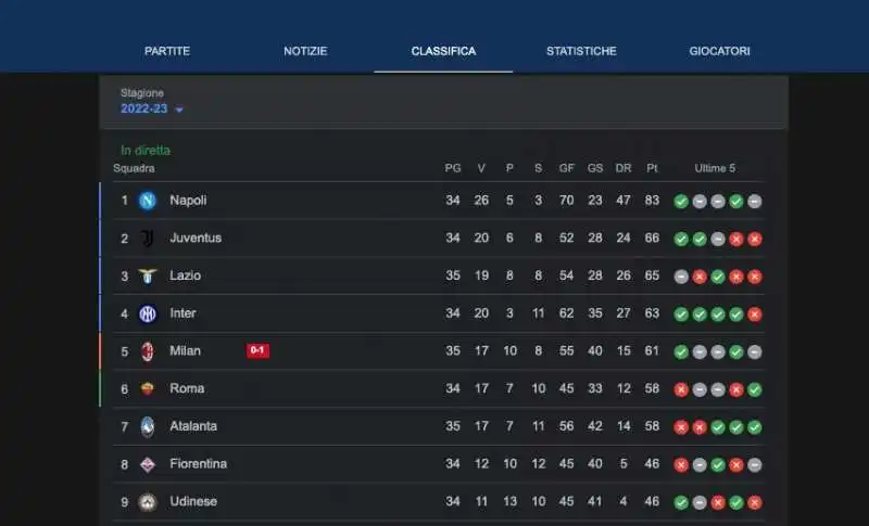 classifica serie a su google 
