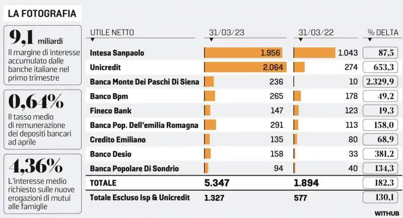 CRESCITA MARGINI DI INTERESSE BANCHE ITALIANE  2022-2023 