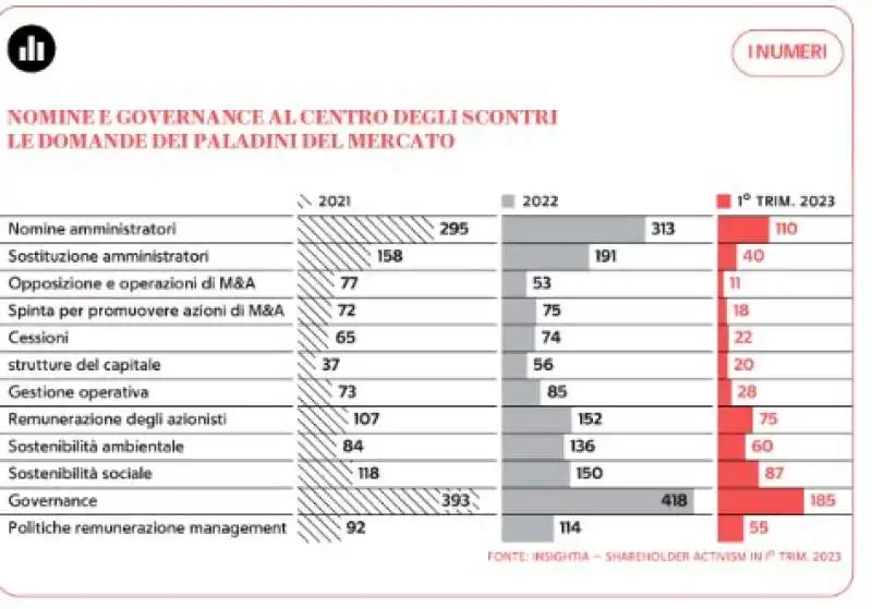 DATI SU NOMINE E FONDI ATTIVISTI