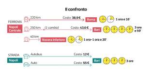 dati su pendolari e treni regionali - dataroom 2