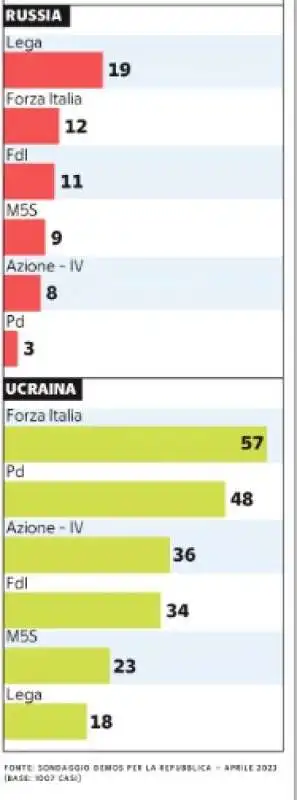 gli elettori italiani e il gradimento verso russia e ucraina - sondaggio ipsos