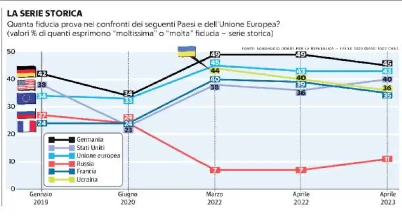 gli italiani e il gradimento verso gli stati stranieri - sondaggio ipsos