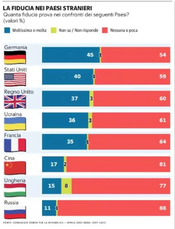 gli italiani e il gradimento verso gli stati stranieri - sondaggio ipsos