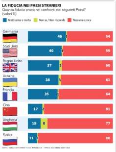 gli italiani e il gradimento verso gli stati stranieri - sondaggio ipsos