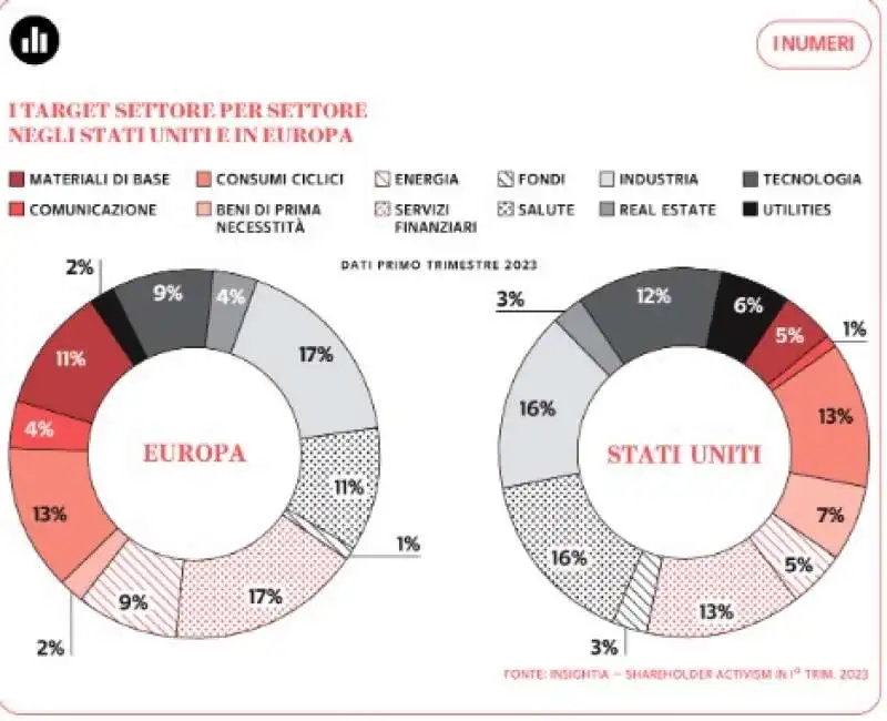 I FONDI ATTIVISTI NEL 2023