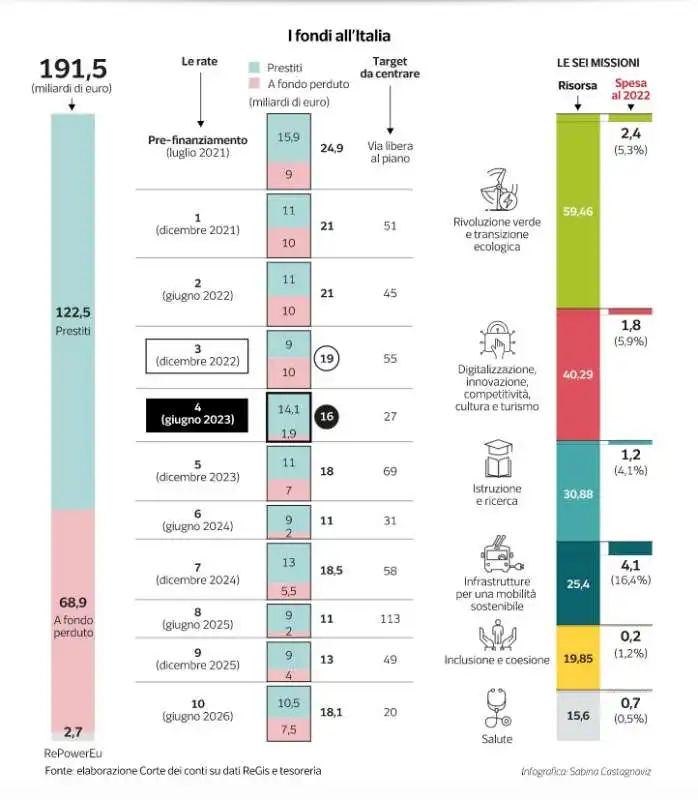 I FONDI  
DEL PNRR ALL ITALIA - DATAROOM