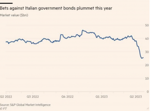 il calo delle scommesse degli hedge fund sull italia - financial times